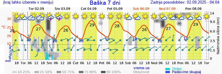 Vreme 7 dni