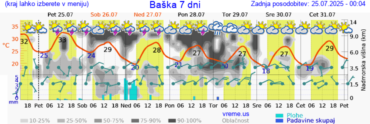 Vreme 7 dni