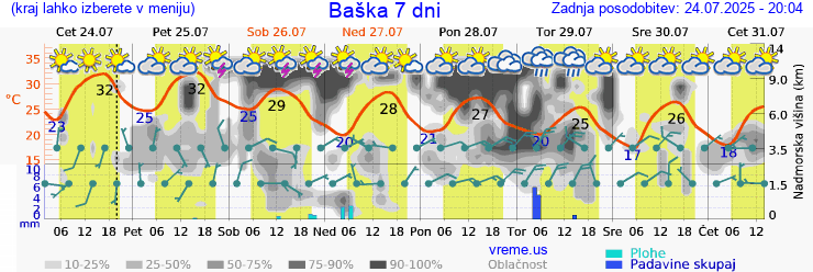 Vreme 7 dni