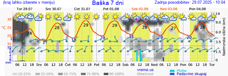Vreme 7 dni