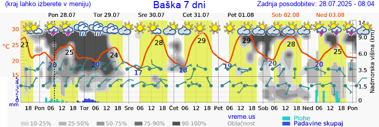 Vreme 7 dni