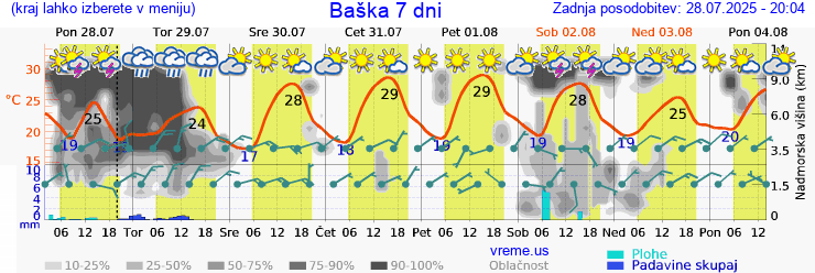 Vreme 7 dni