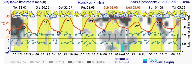Vreme 7 dni