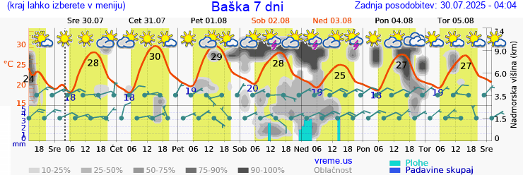 Vreme 7 dni