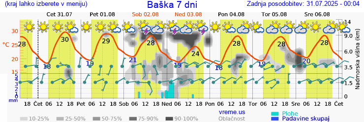 Vreme 7 dni