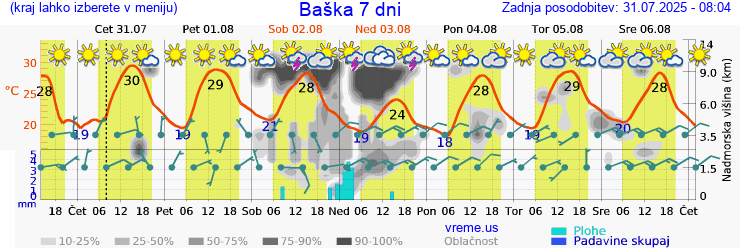 Vreme 7 dni