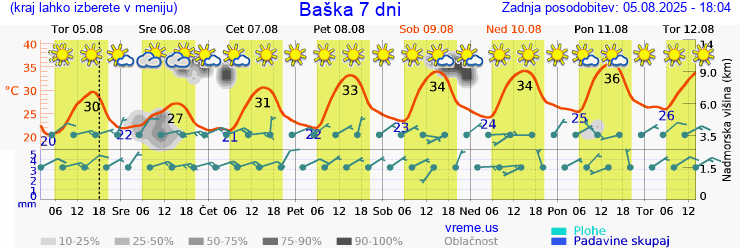 Vreme 7 dni