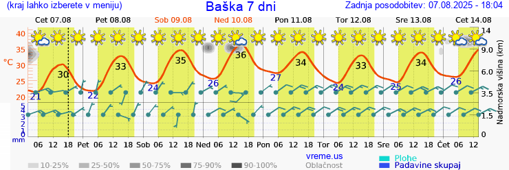 Vreme 7 dni