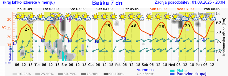 Vreme 7 dni