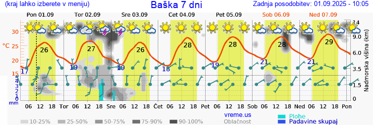 Vreme 7 dni