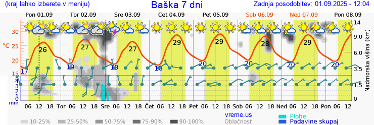 Vreme 7 dni
