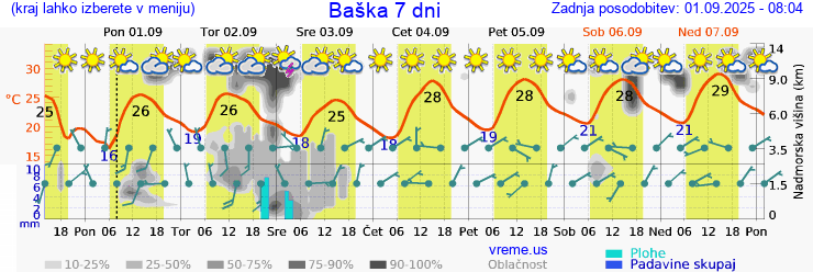 Vreme 7 dni