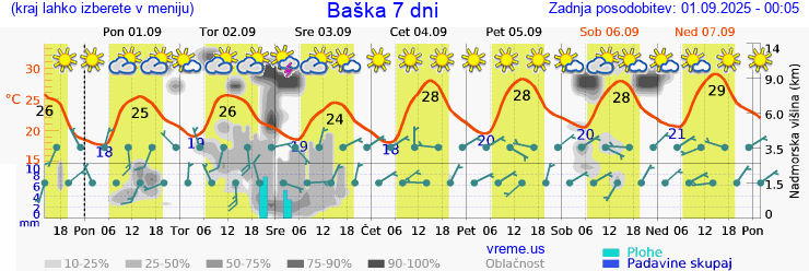 Vreme 7 dni