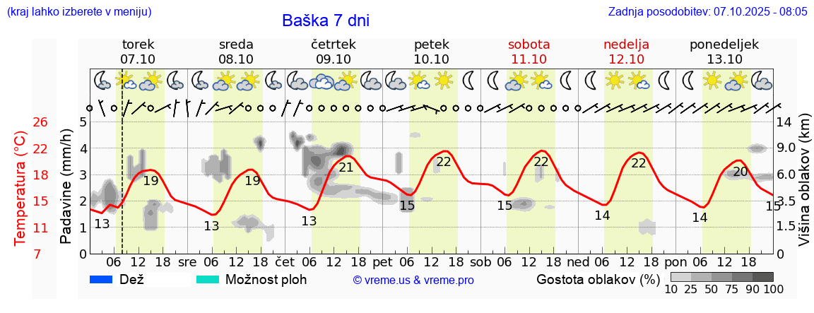 Vreme 7 dni