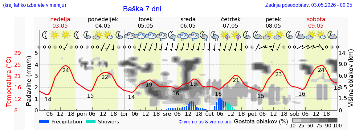 Vreme 7 dni
