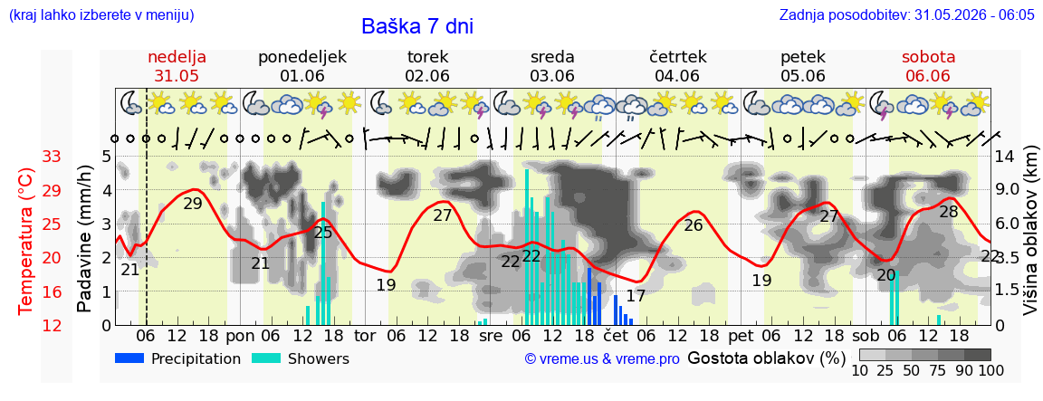 Vreme 7 dni