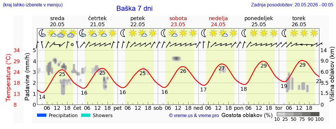 Vreme 7 dni