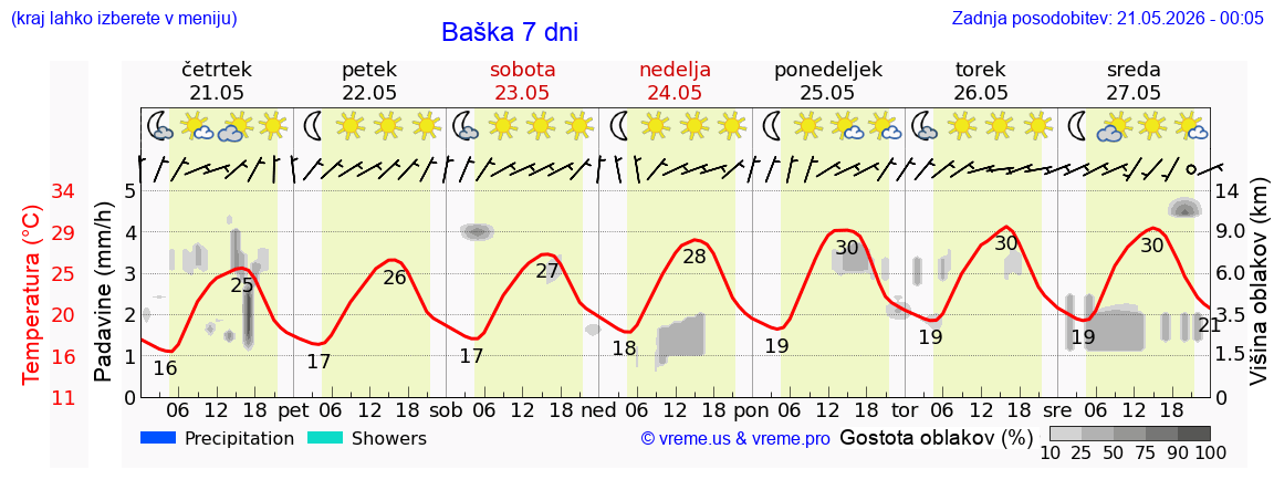 Vreme 7 dni