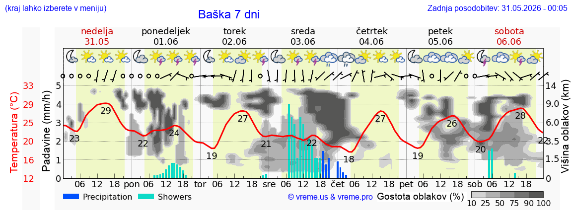 Wetter 7 Tage