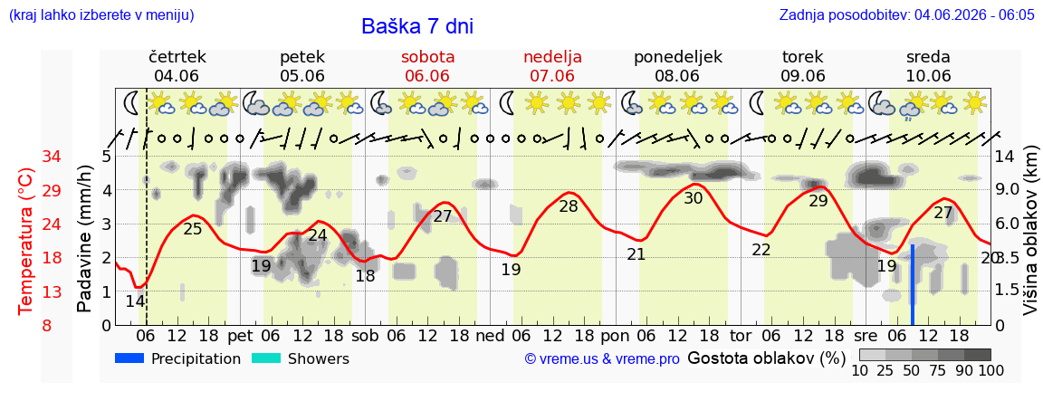 Wetter 7 Tage