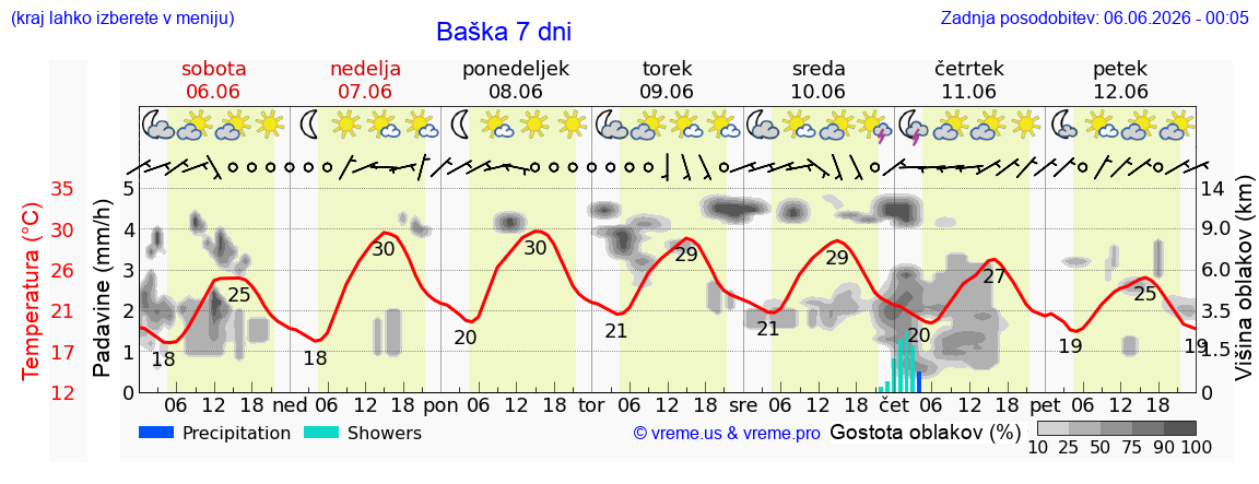 Wetter 7 Tage