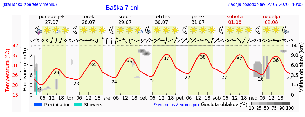 Vreme 7 dni