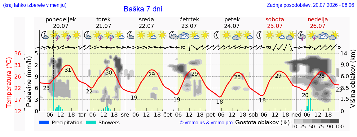 Vreme 7 dni