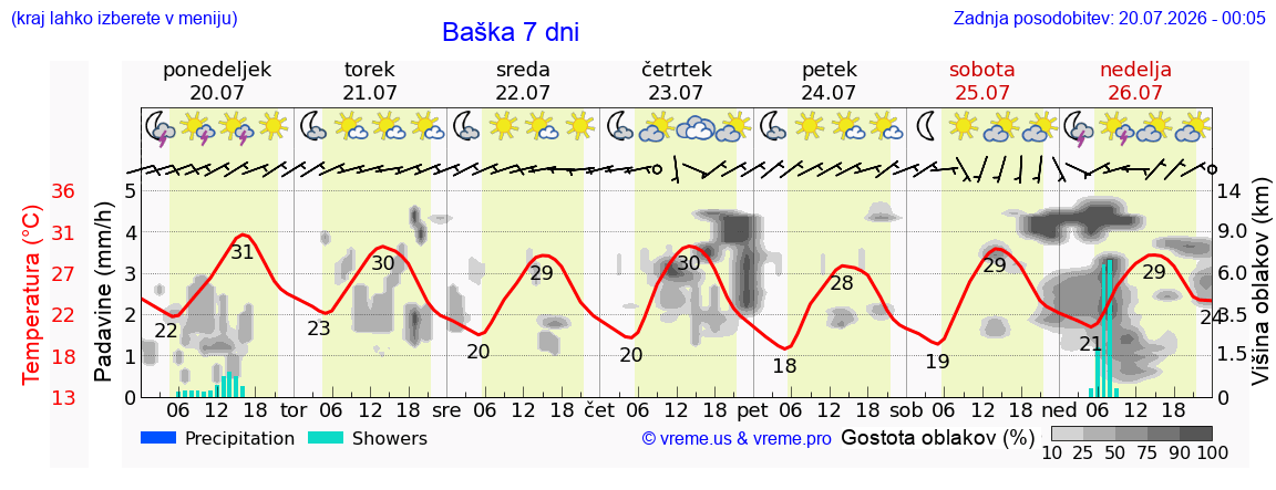 Vreme 7 dni