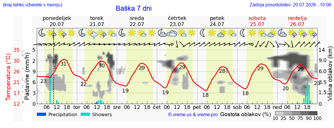 Vreme 7 dni