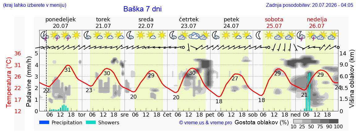 Vreme 7 dni