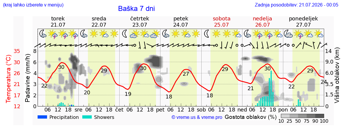 Vreme 7 dni