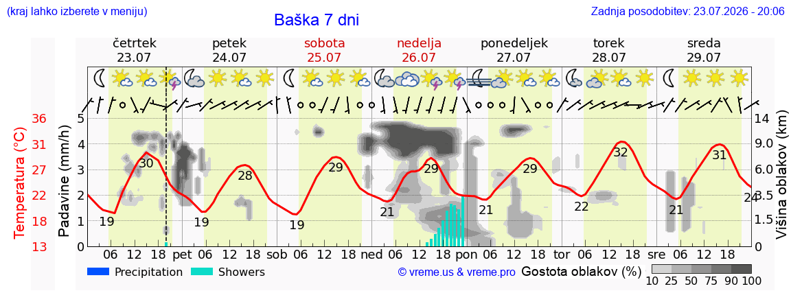 Vreme 7 dni