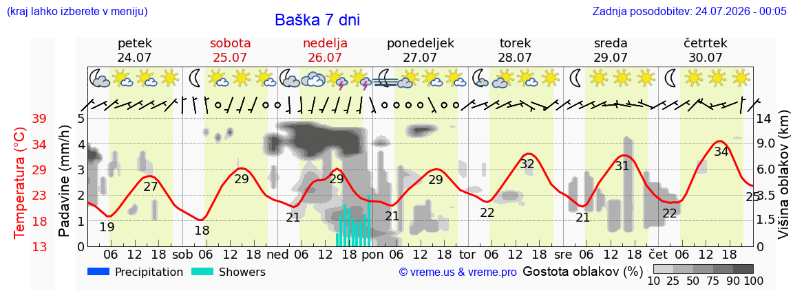 Vreme 7 dni