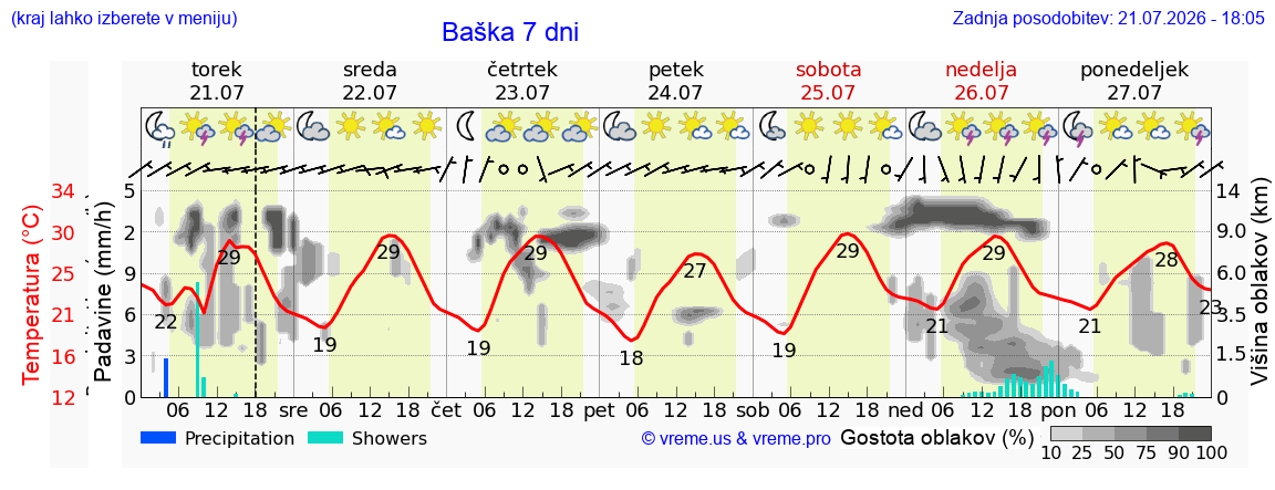 Vreme 7 dni