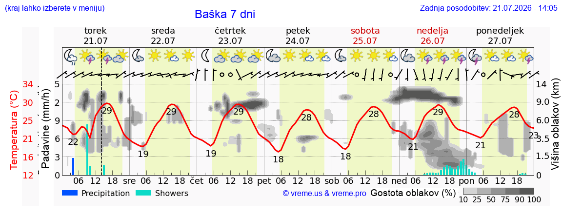 Vreme 7 dni