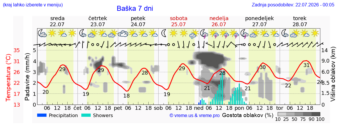 Vreme 7 dni