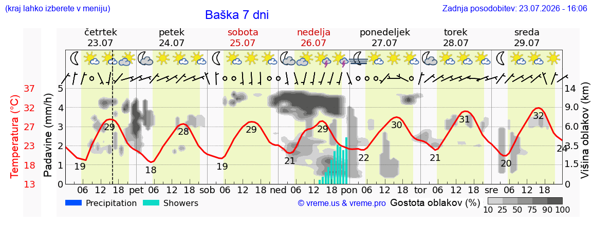 Wetter 7 Tage