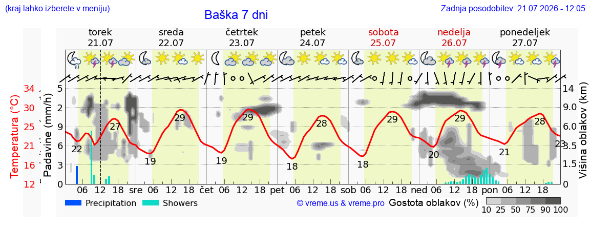 Wetter 7 Tage