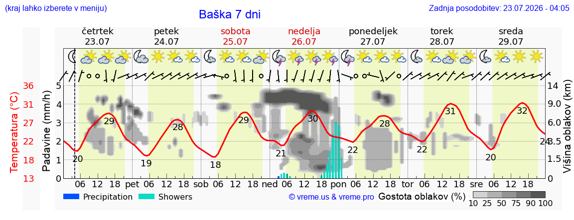 Vreme 7 dni
