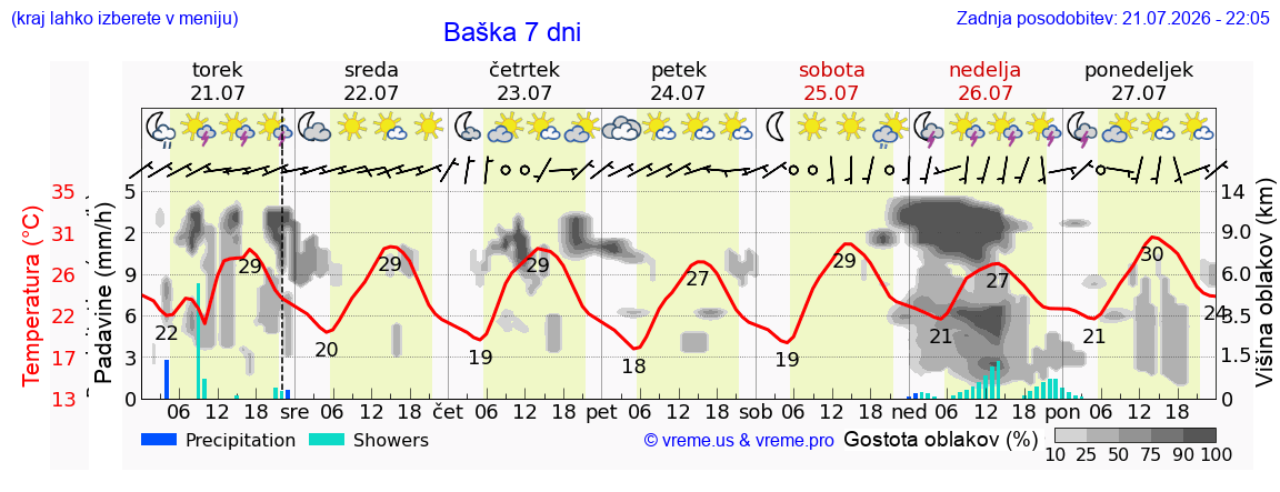 Vreme 7 dni