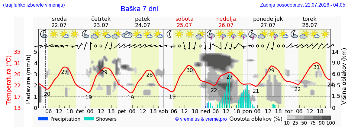 Vreme 7 dni