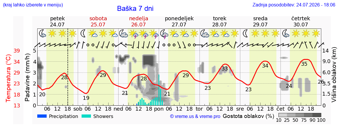 Wetter 7 Tage