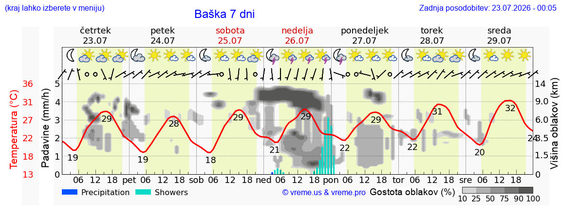 Vreme 7 dni