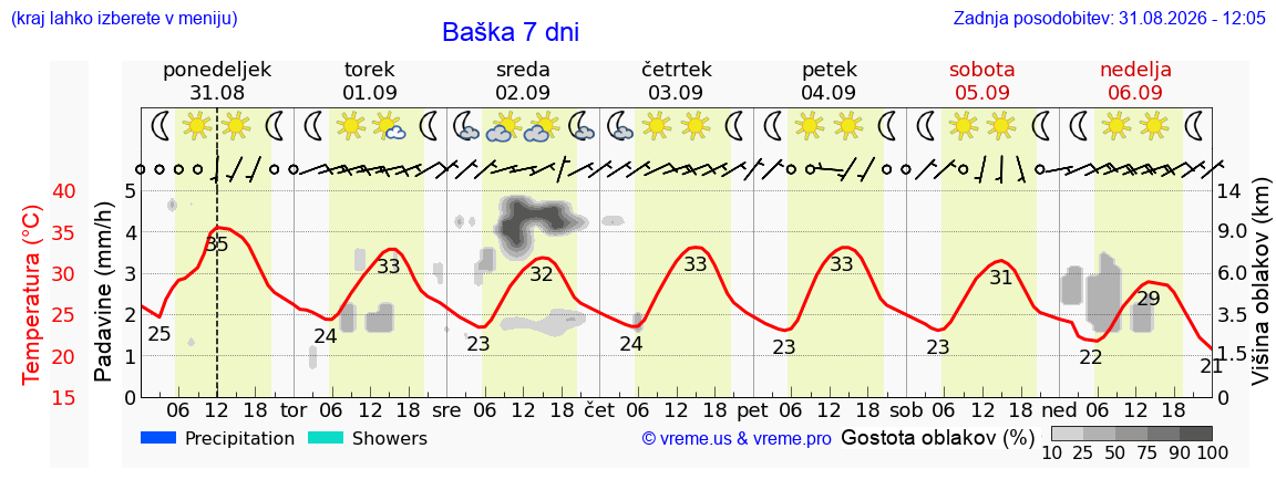 Vreme 7 dni