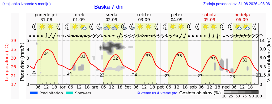 Vreme 7 dni