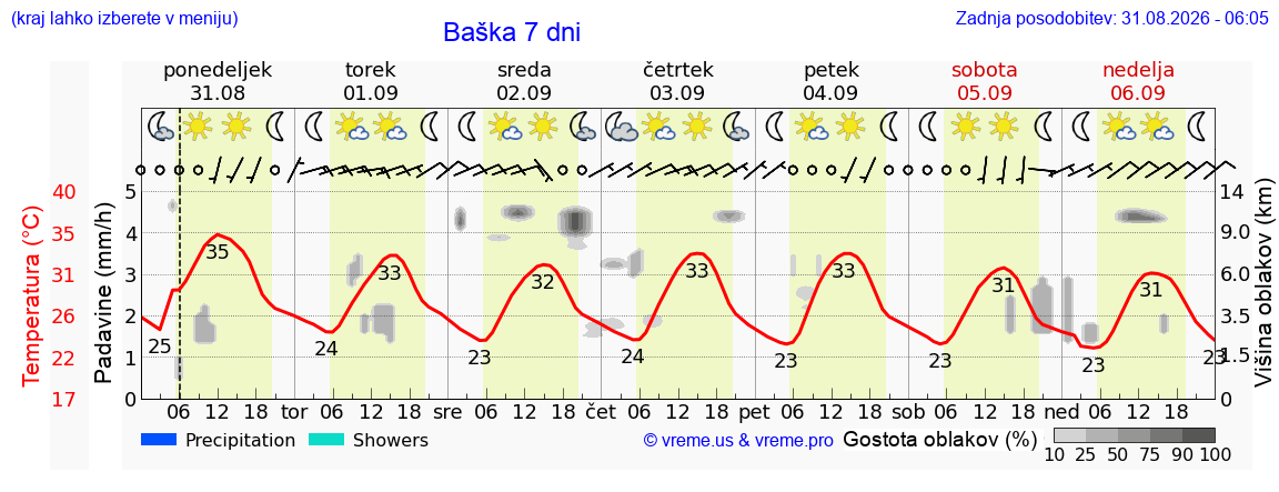 Vreme 7 dni