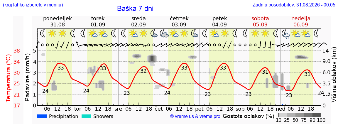 Vreme 7 dni