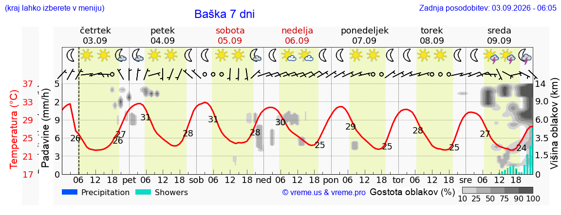 Wetter 7 Tage