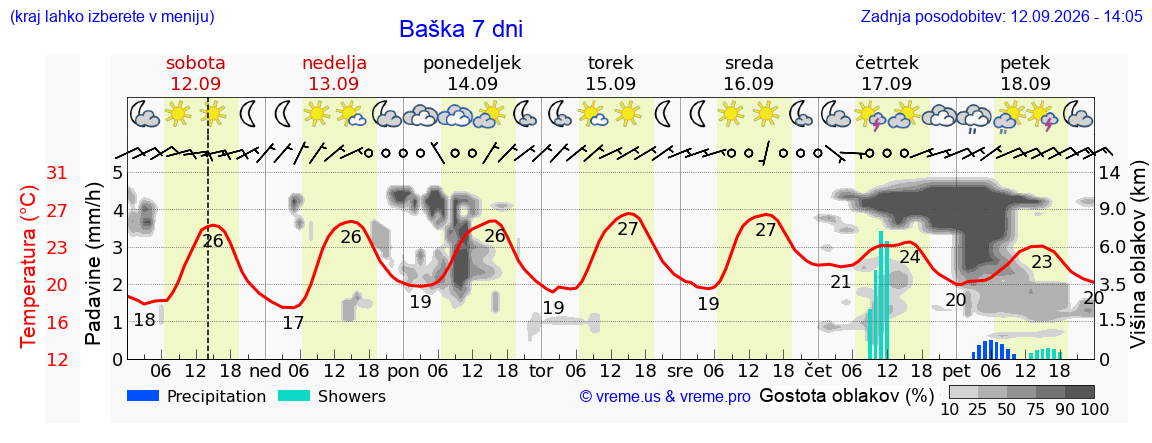 Wetter 7 Tage