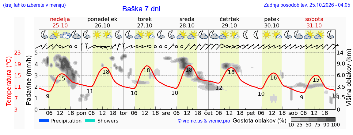 Wetter 7 Tage